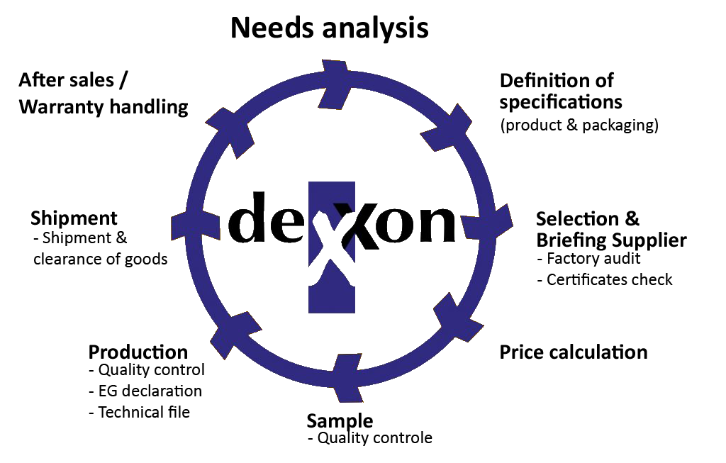 Dexxon Sourcing Wheel