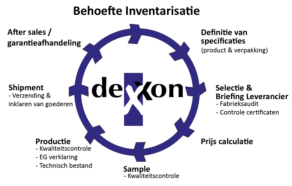 Dexxon Sourcing Wheel
